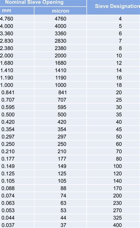 sieve size chart pdf.